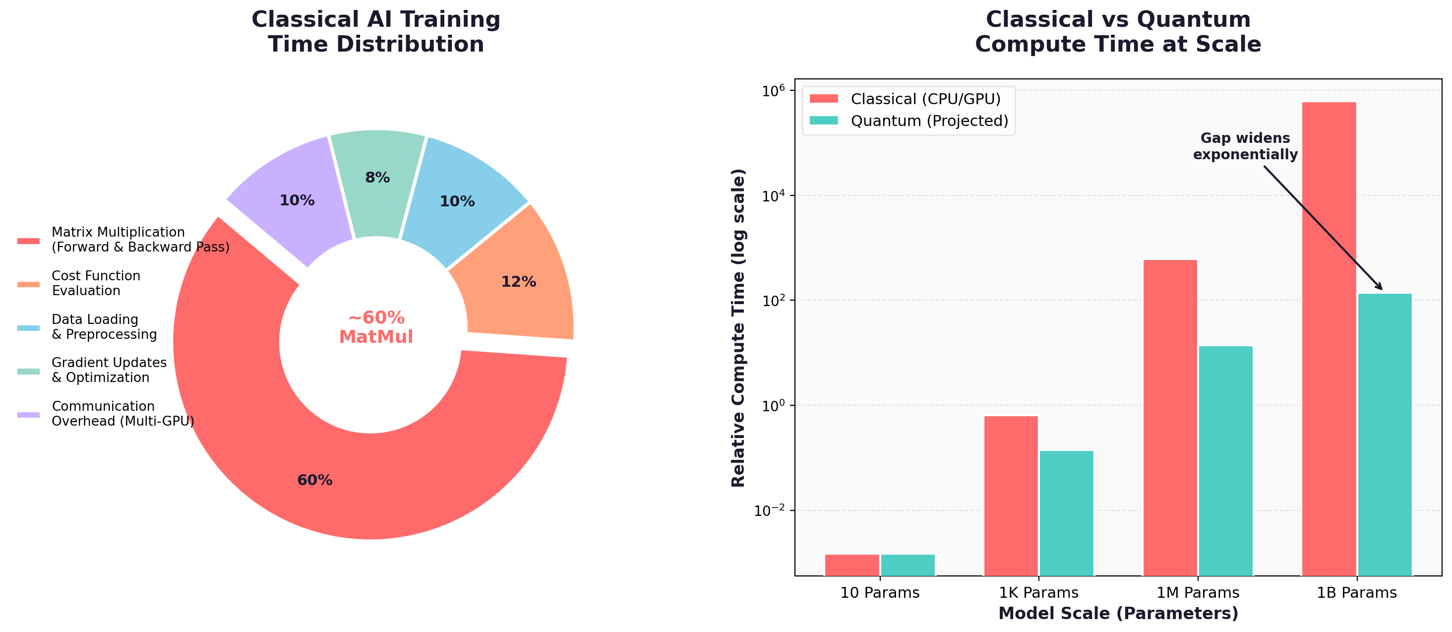 AI Training Time Breakdown - showing how matrix multiplication dominates compute in AI model training